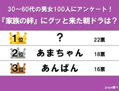 『家族の絆』にグッと来た朝ドラのランキング画像
