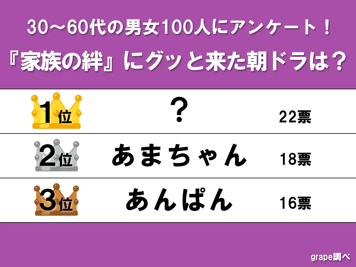 『家族の絆』にグッと来た朝ドラのランキング画像