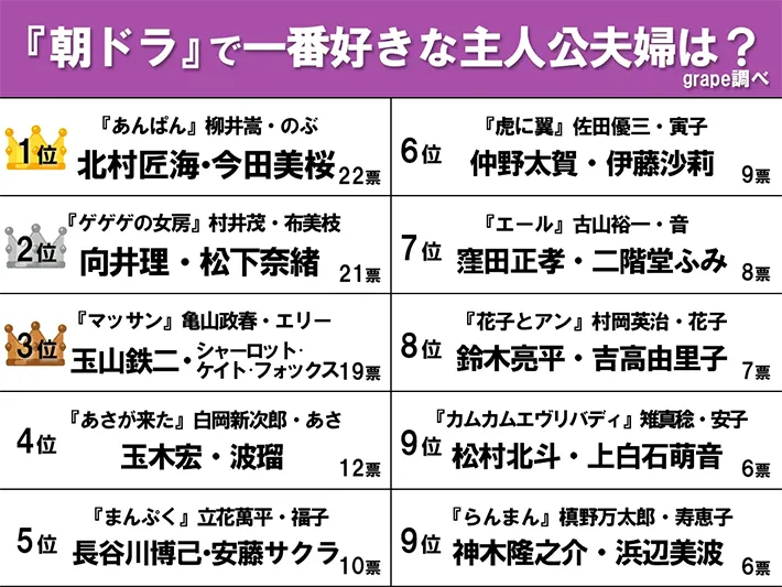 『朝ドラで一番好きな主人公夫婦』ランキングの画像