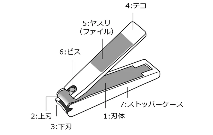 『テコ型』の爪切りの各部の名称の画像