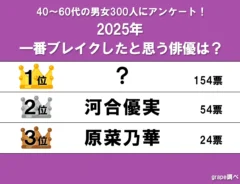 『2025年で1番ブレイクしたと思う女性俳優』ランキング画像