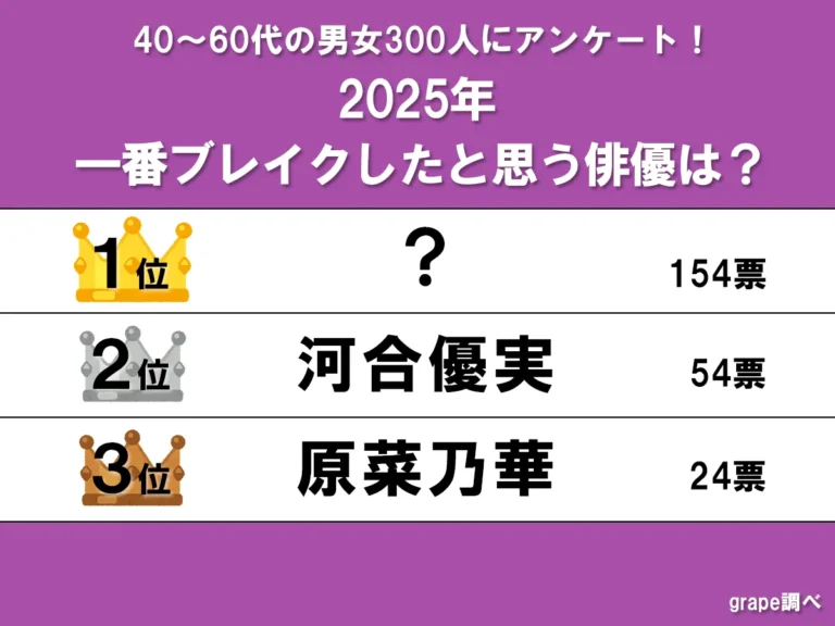 『2025年で1番ブレイクしたと思う女性俳優』ランキング画像