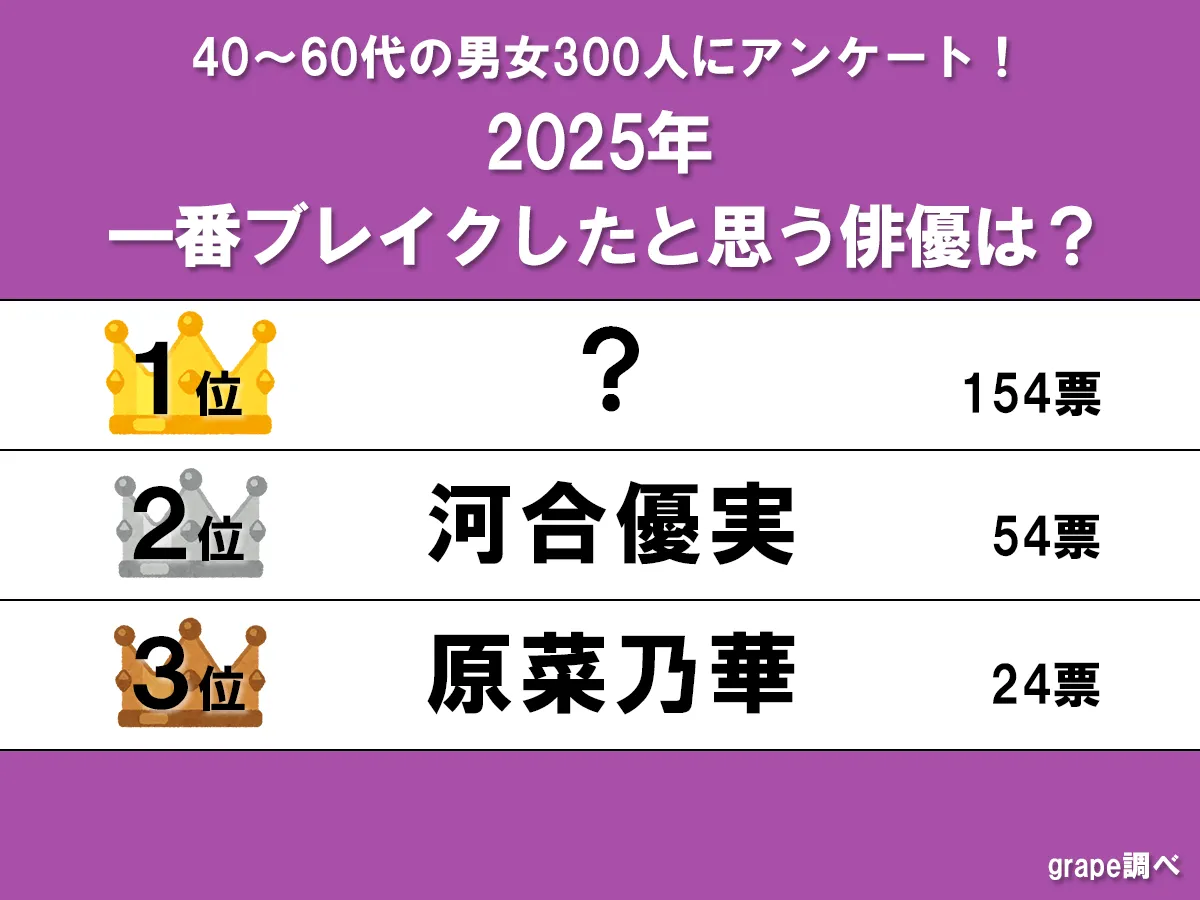 『2025年で1番ブレイクしたと思う女性俳優』ランキング画像