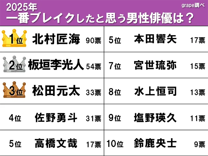 『2025年で1番ブレイクしたと思う男性俳優』ランキングの画像