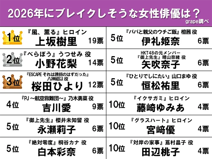 『2026年にブレイクしそうな女性俳優』ランキングの画像