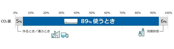ダイキン提供のグラフ
