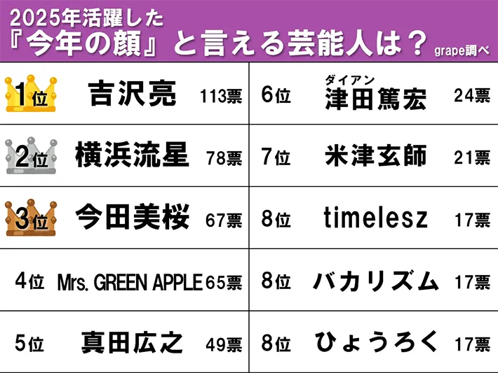 128705 『今年の顔』の芸能人ランキング