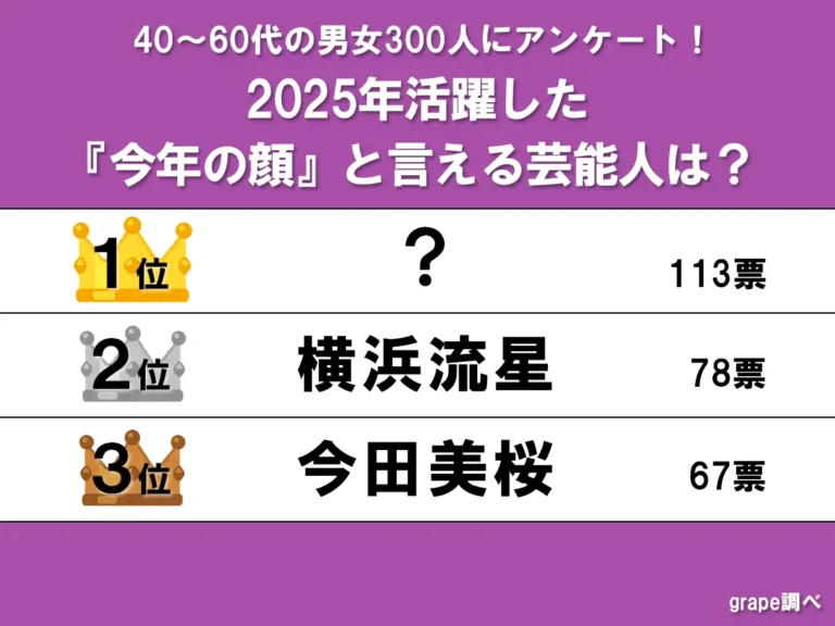 128705 『今年の顔』の芸能人ランキング