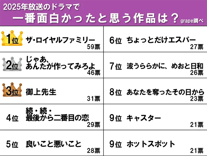 一番面白かった2025年放送の地上波ドラマランキング