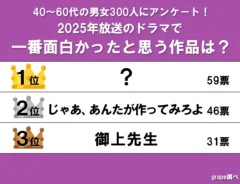 一番面白かった2025年放送の地上波ドラマランキング