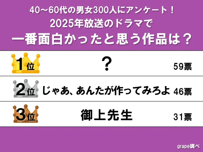 一番面白かった2025年放送の地上波ドラマランキング