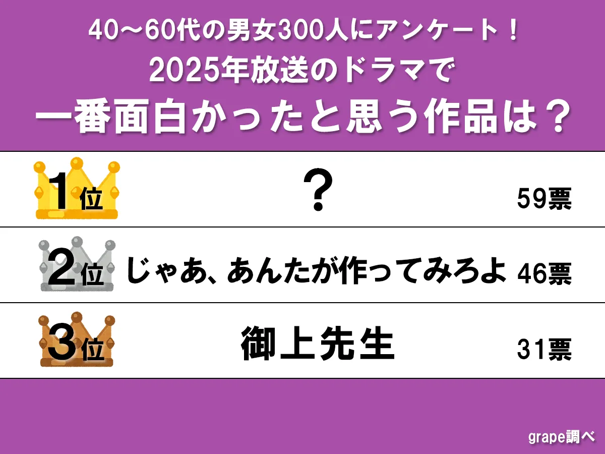 一番面白かった2025年放送の地上波ドラマランキング