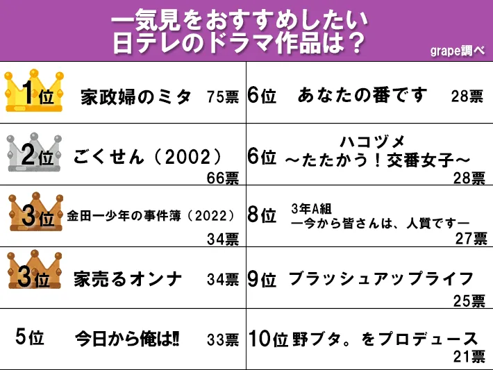 『一気見をおすすめしたい日テレ作品』ランキング結果
