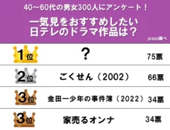 『一気見をおすすめしたい日テレ作品』ランキング結果