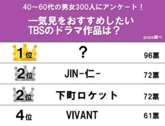 『一気見をおすすめしたいTBS作品』ランキング結果