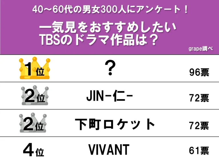 『一気見をおすすめしたいTBS作品』ランキング結果