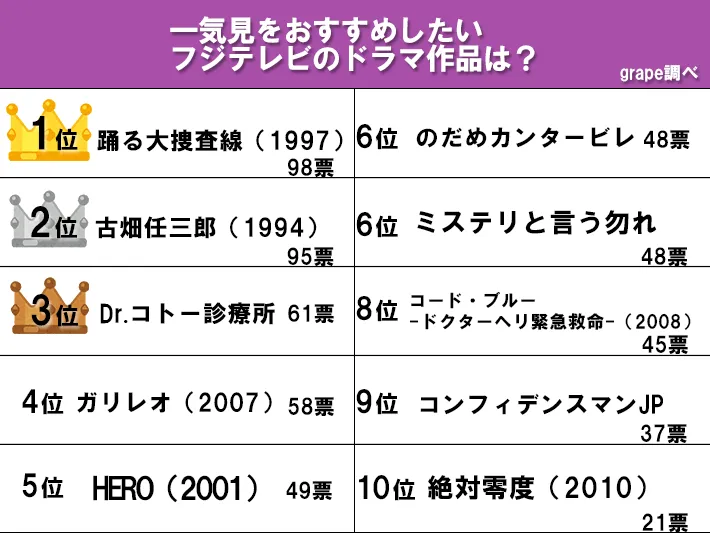 『一気見をおすすめしたいフジテレビ作品』ランキング結果