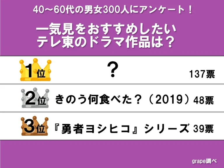 『一気見をおすすめしたいテレ東作品 』ランキング