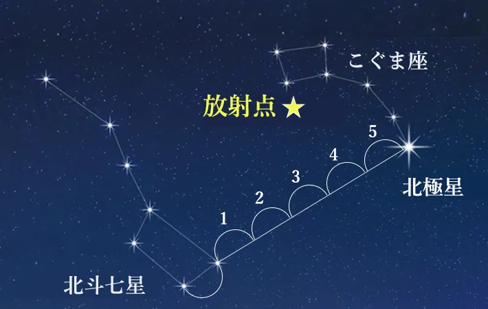 こぐま座流星群はどの方角を見ればいい？