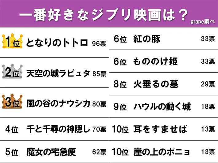 『一番好きなジブリ映画』のランキング画像