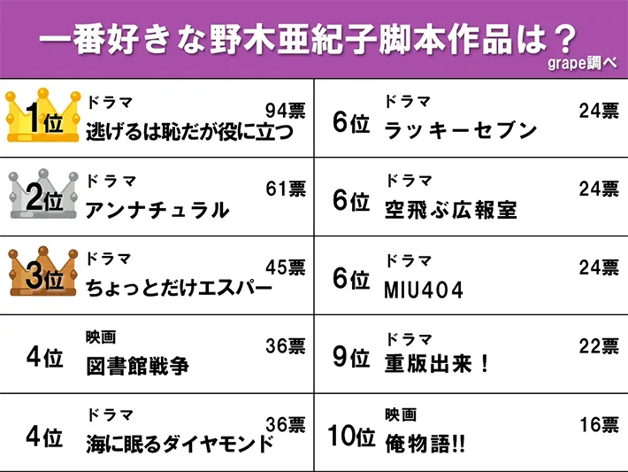 『一番好きな野木亜紀子脚本作品』のランキング画像