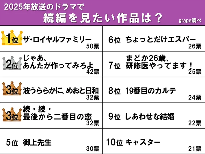 続編を見たい2025年放送の地上波ドラマランキングの表
