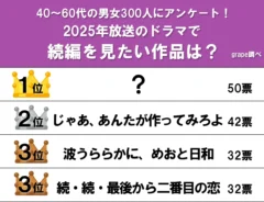 続編を見たい2025年放送の地上波ドラマランキングの表