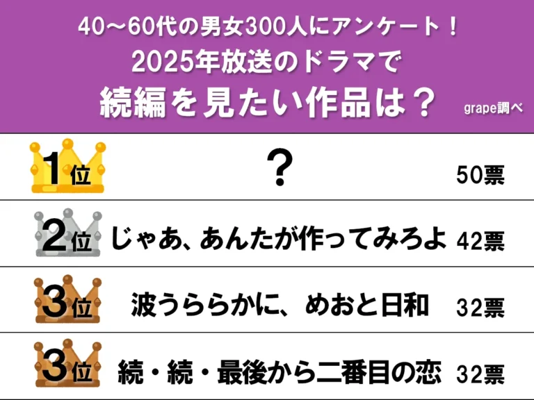 続編を見たい2025年放送の地上波ドラマランキングの表