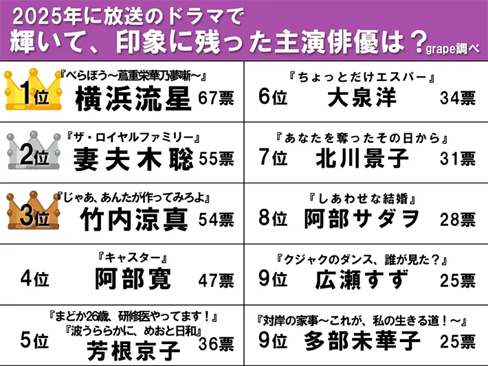 2025年ドラマで輝いていた主演俳優ランキングの表