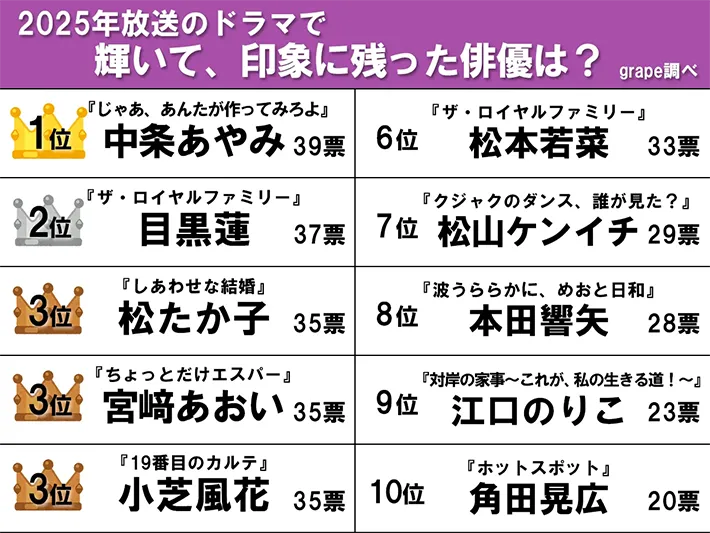 2025年のドラマで輝いていた助演俳優ランキングの表