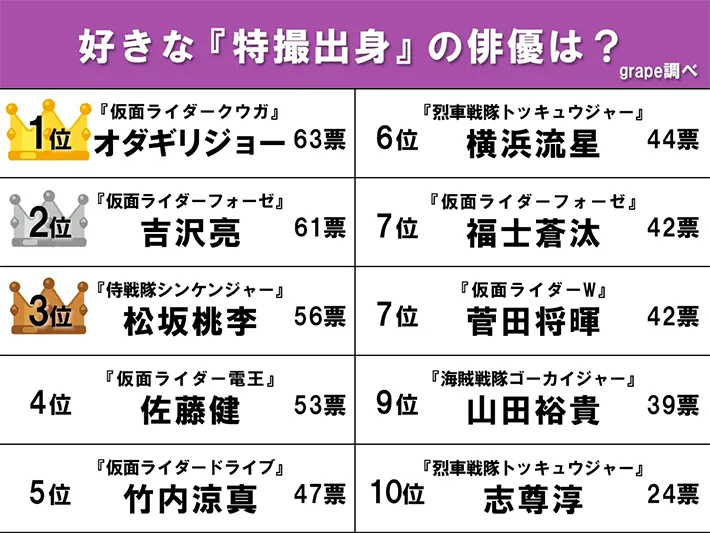 『好きな特撮出身の俳優』ランキングの画像