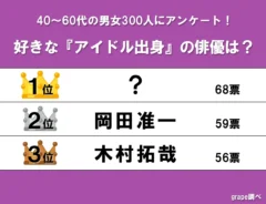 『好きなアイドル出身の俳優』ランキングの画像