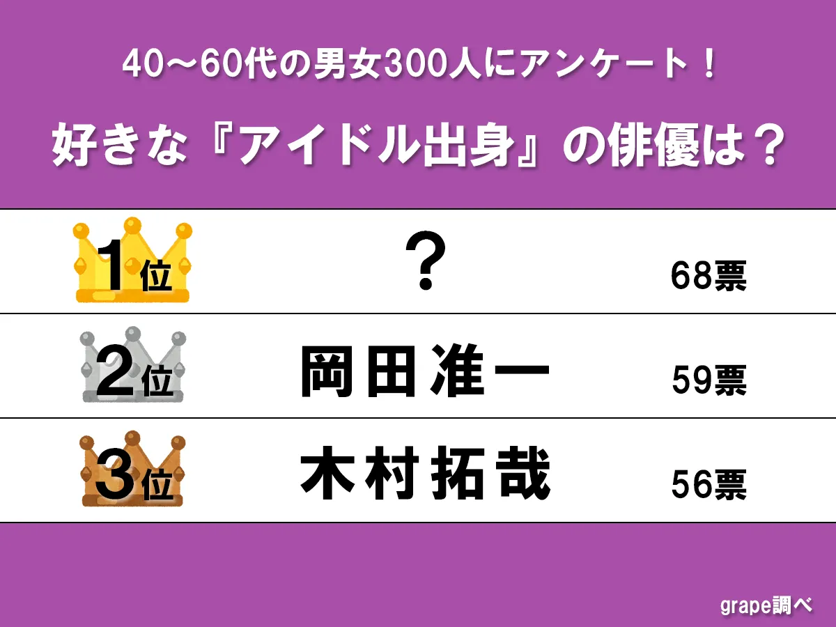 『好きなアイドル出身の俳優』ランキングの画像