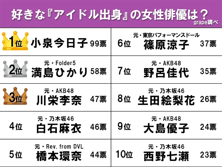 『好きなアイドル出身の女性俳優』ランキングの画像
