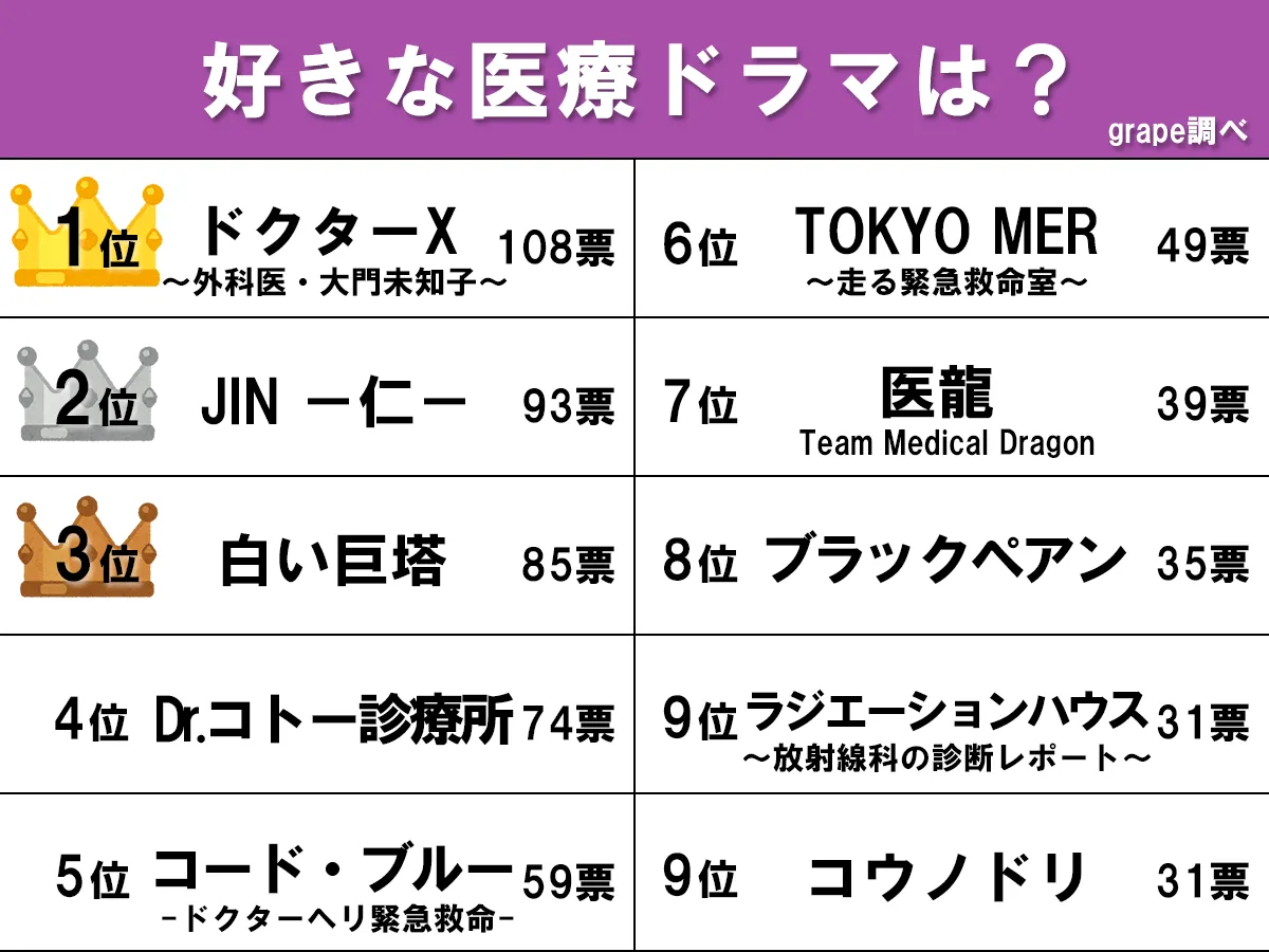 『好きな医療ドラマ』のランキング画像