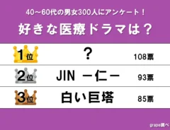 『好きな医療ドラマ』のランキング画像