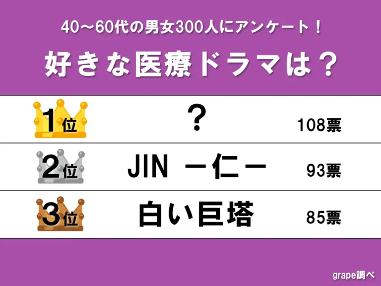 『好きな医療ドラマ』のランキング画像