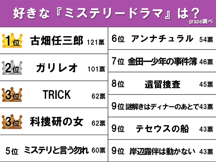 好きな『ミステリードラマ』ランキングの画像