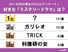 好きな『ミステリードラマ』ランキングの画像