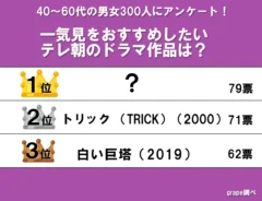 『一気見をおすすめしたいテレ朝作品』ランキング結果