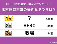 好きな『木村拓哉主演ドラマ』ランキングの画像