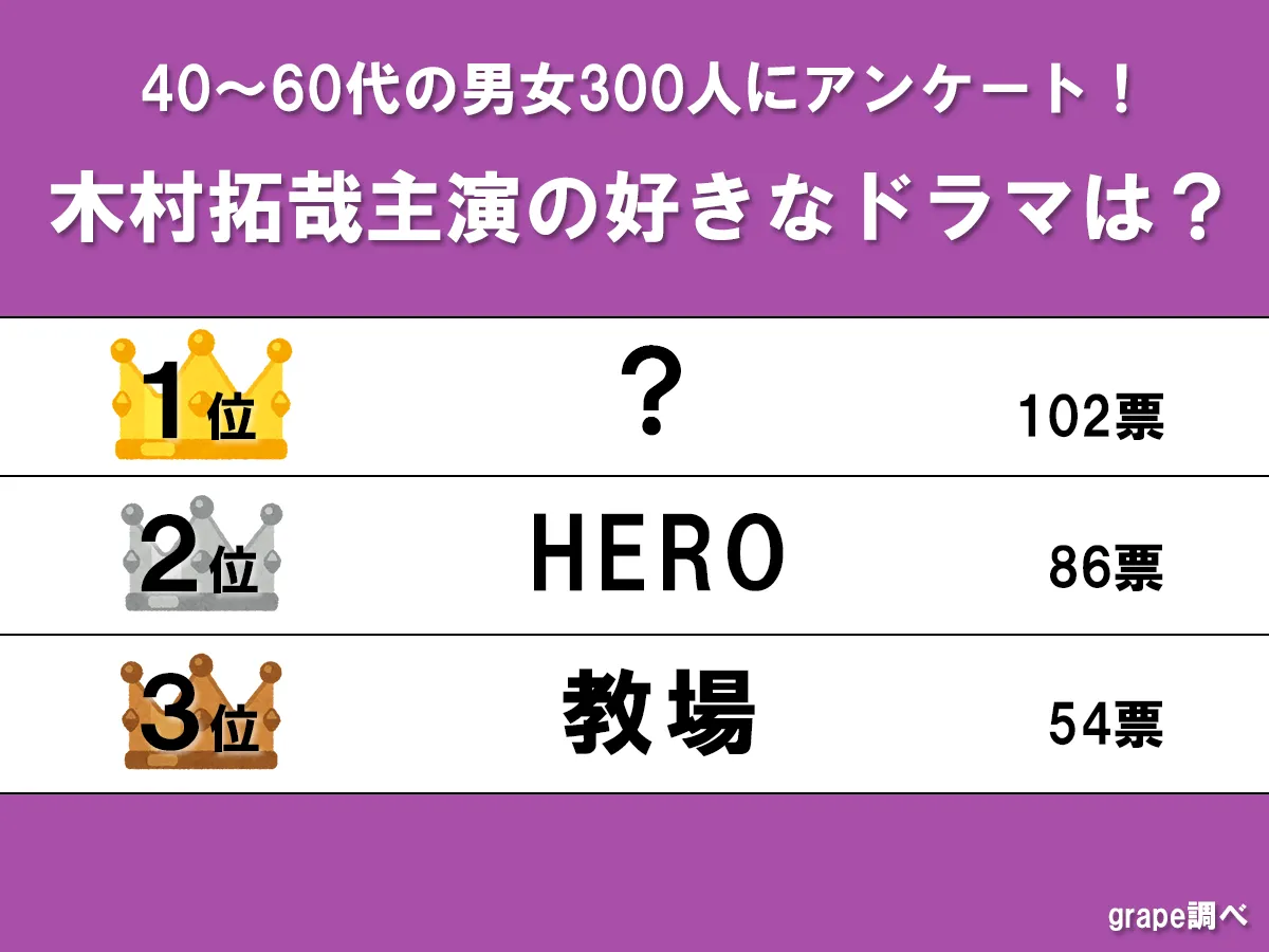 好きな『木村拓哉主演ドラマ』ランキングの画像