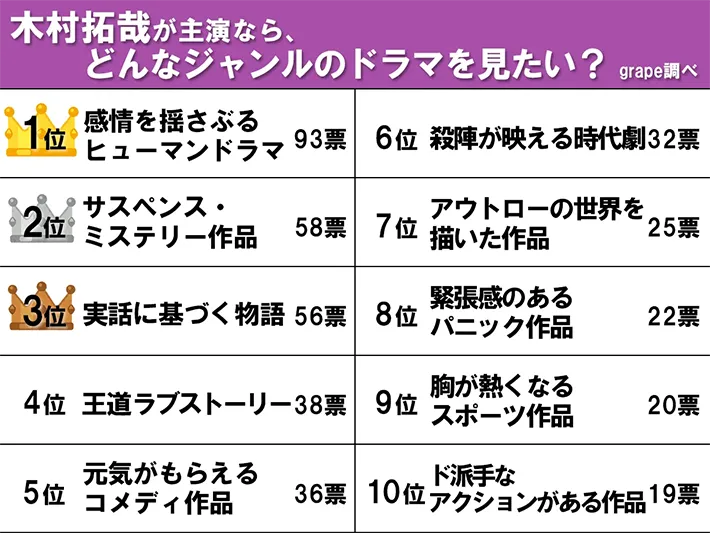 『木村拓哉が主演なら、どんなジャンルのドラマを見たい？』のランキングの画像
