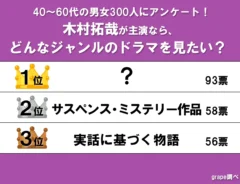 『木村拓哉が主演なら、どんなジャンルのドラマを見たい?』のランキングの画像