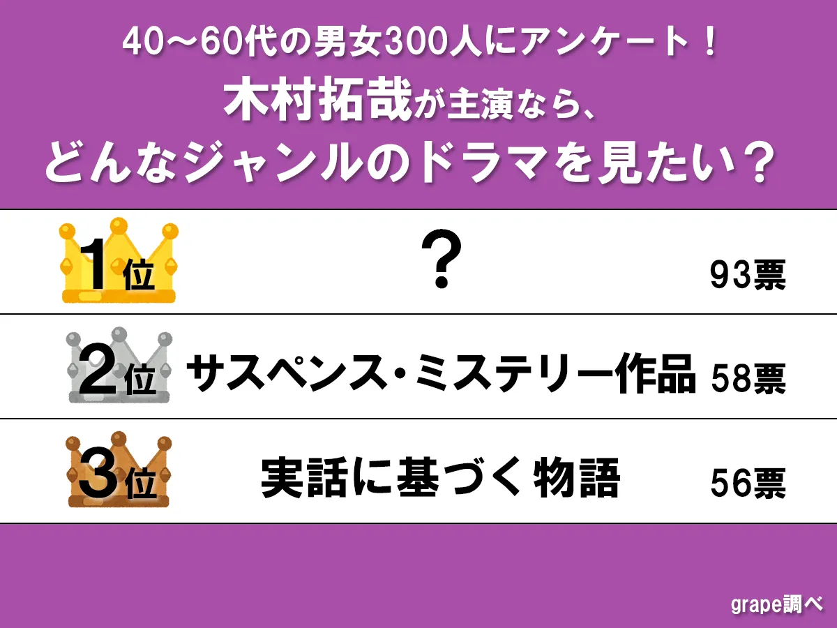 『木村拓哉が主演なら、どんなジャンルのドラマを見たい？』のランキングの画像