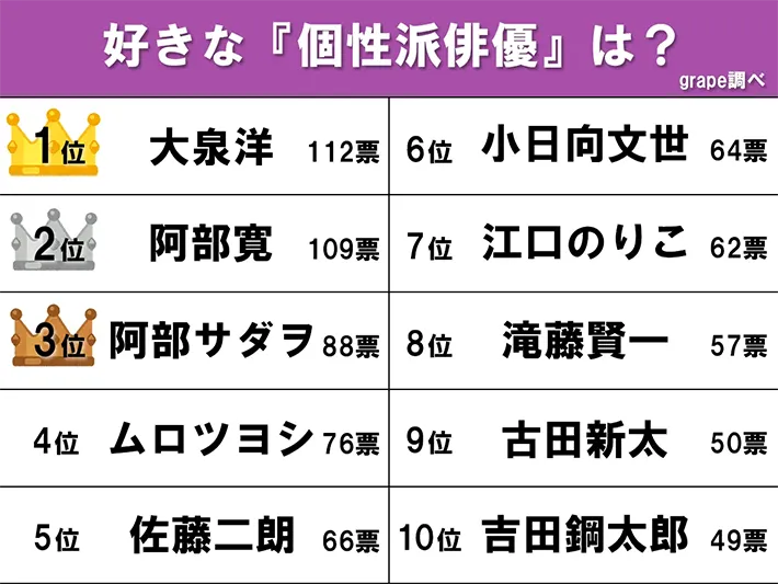 好きな『個性派俳優』ランキングの画像