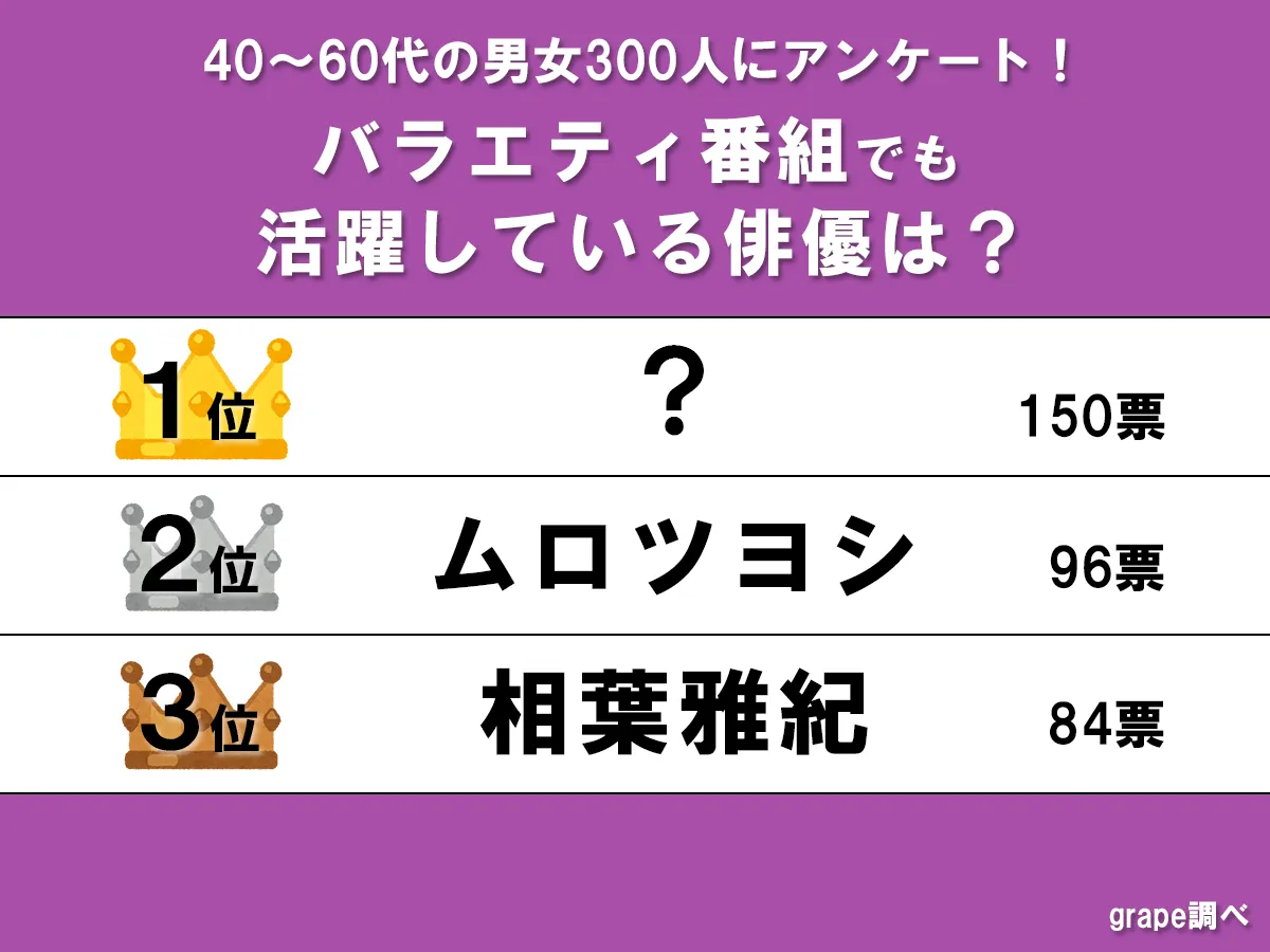 『バラエティ番組でも活躍している俳優』ランキングの画像