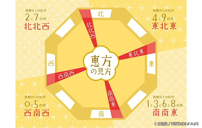 恵方は4種類