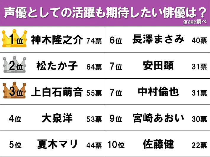 『声優としての活躍も期待したい俳優』ランキングの画像
