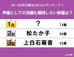 『声優としての活躍も期待したい俳優』ランキングの画像